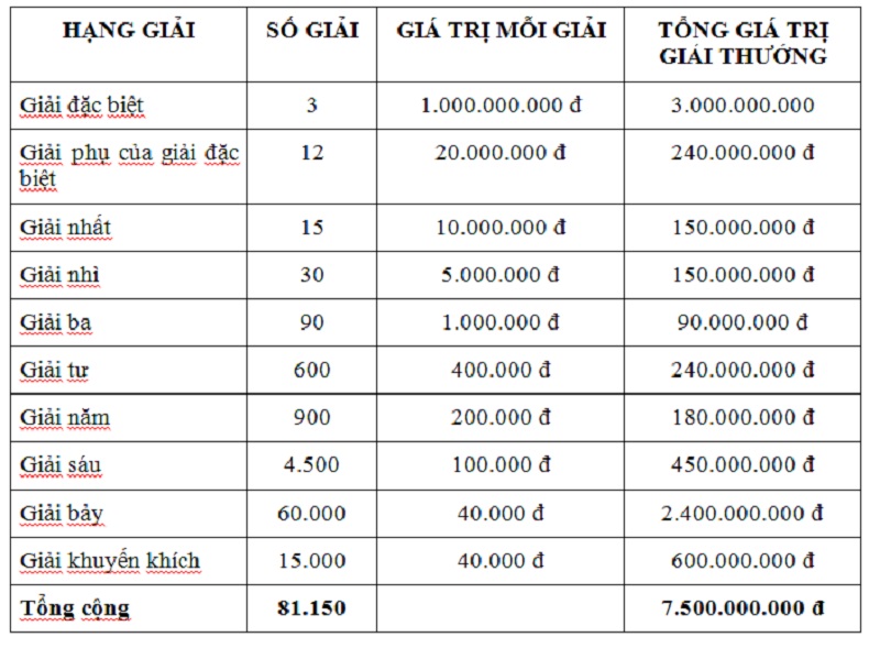 Cơ cấu giải thưởng Xổ số miền Bắc